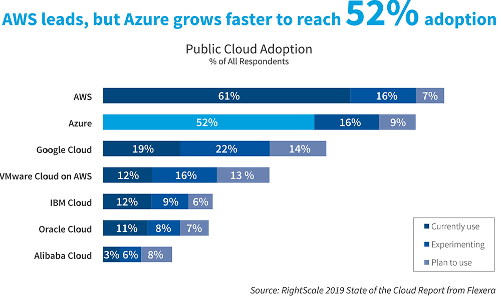 RightScale 2019 State of the Cloud Report