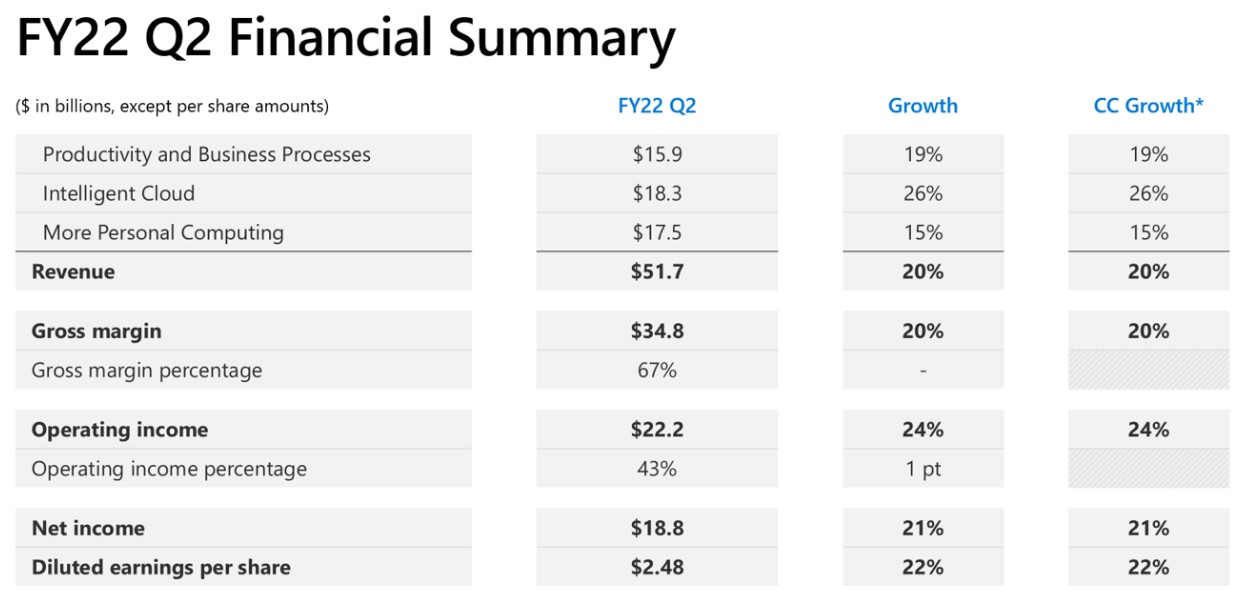Wyniki finansowe Microsoftu FY22 Q3