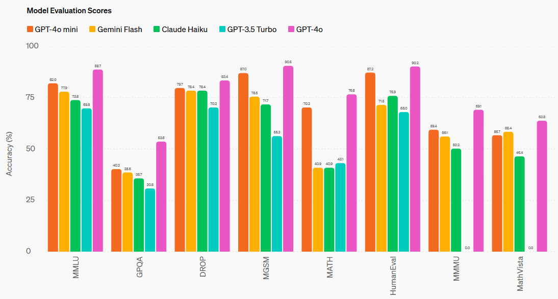 GPT-4o mini pokonuje Gemini 1.5 Flash i Claude Haiku