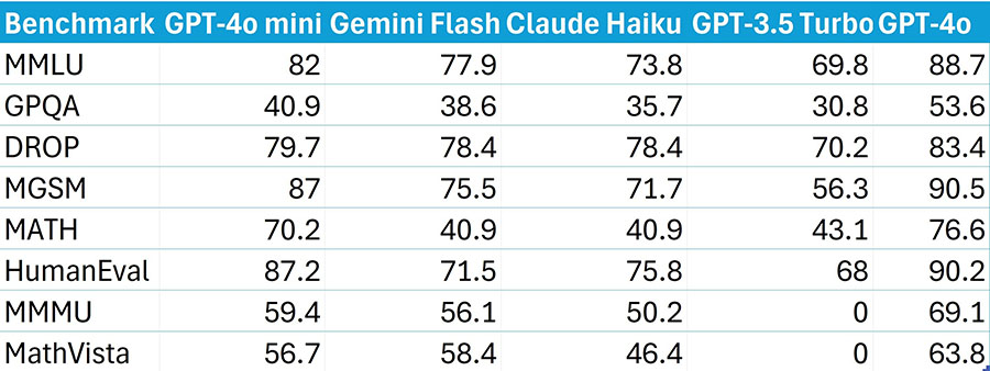 GPT-4o mini pokonuje Gemini 1.5 Flash i Claude Haiku