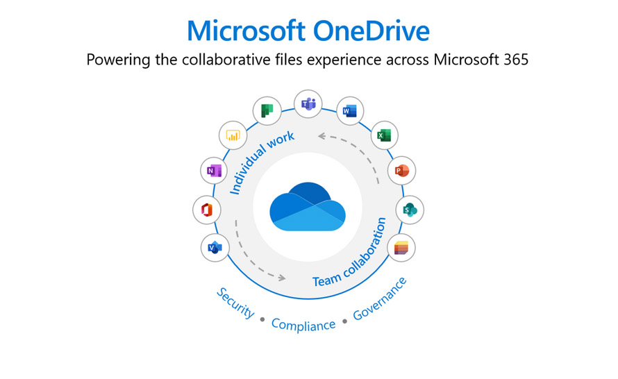 Kilkanaście nowych funkcji w OneDrive zapowiedzianych na Microsoft Ignite 2021
