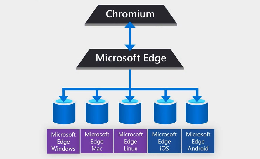 Microsoft Edge wkrótce ze wspólną bazą kodu dla wszystkich platform