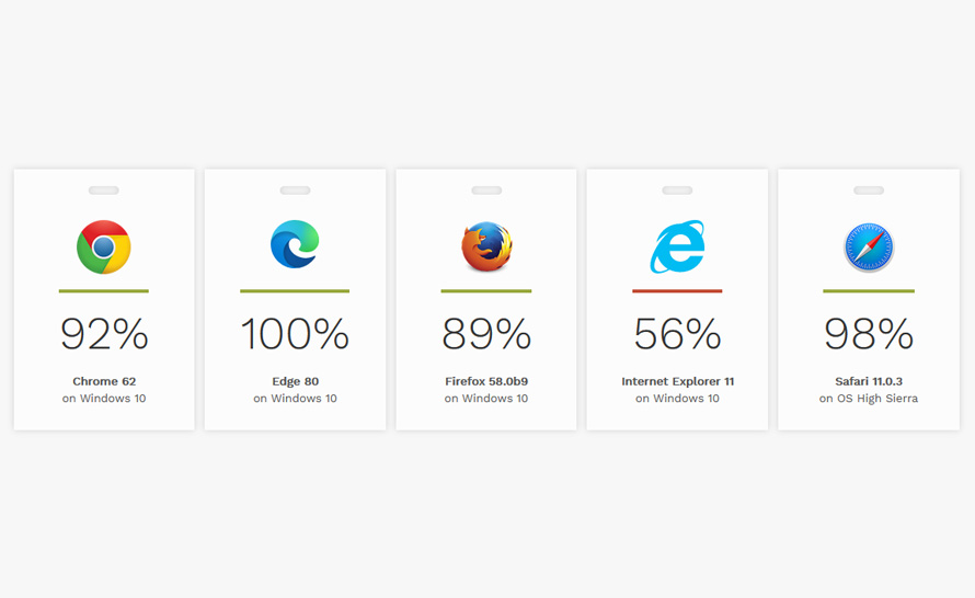 Microsoft Edge osiągnął 100% w teście dostępności HTML5