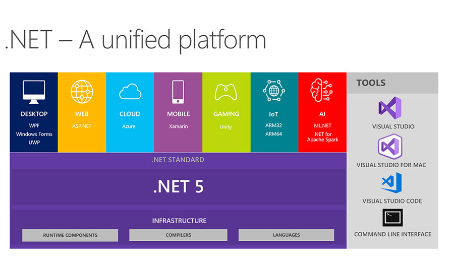 Microsoft ogłosił dostępność .NET 5.0. Co nowego?