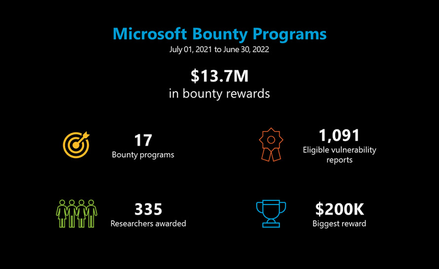 W ciągu roku Microsoft wypłacił 13,7 mln dolarów w nagrodach za wskazanie luk