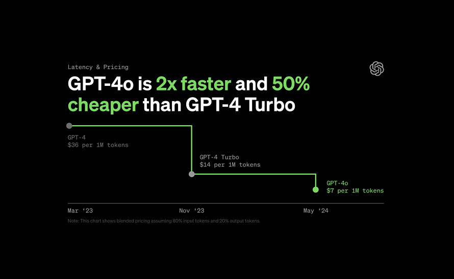 GPT-4o dwa razy szybszy i o połowę tańszy od GPT-4 Turbo