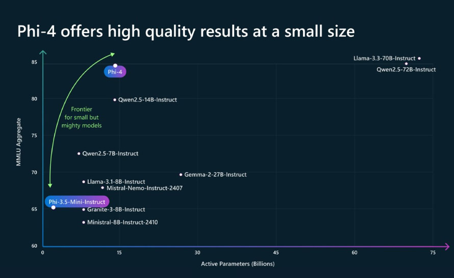Mały model językowy Phi-4 pokonuje GPT-4o i Gemini 1.5 Pro