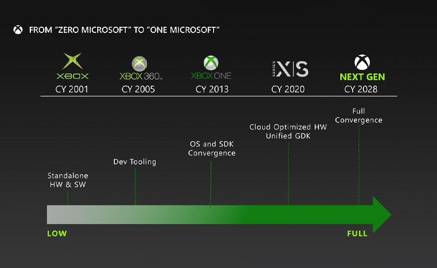 Następna generacja Xbox w 2028 roku. Znamy już plany