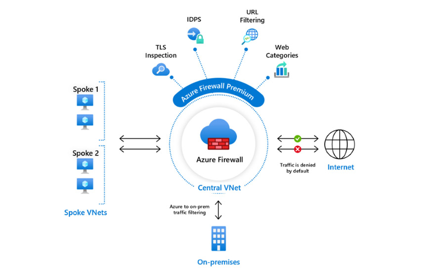 Microsoft ogłosił ogólną dostępność Azure Firewall Premium