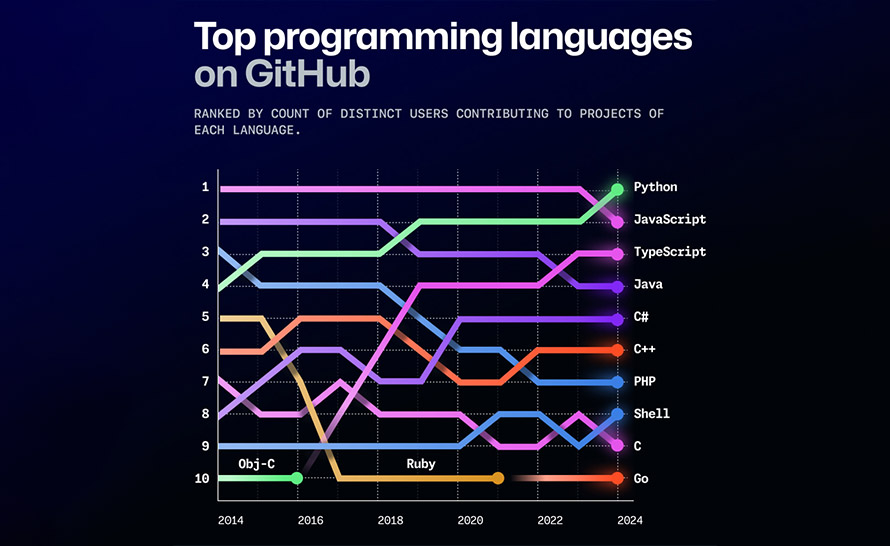 Python to teraz najpopularniejszy język programowania w GitHub