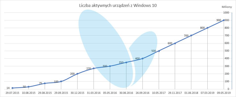 Liczba aktywnych użytkowników Windows 10