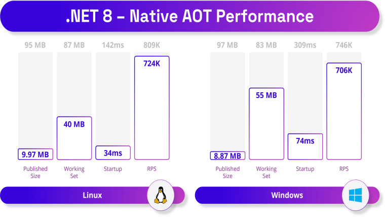 .NET 8 - Native AOT