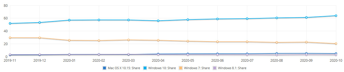 NetMarketShare - OS