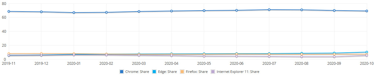NetMarketShare - przeglądarki desktop
