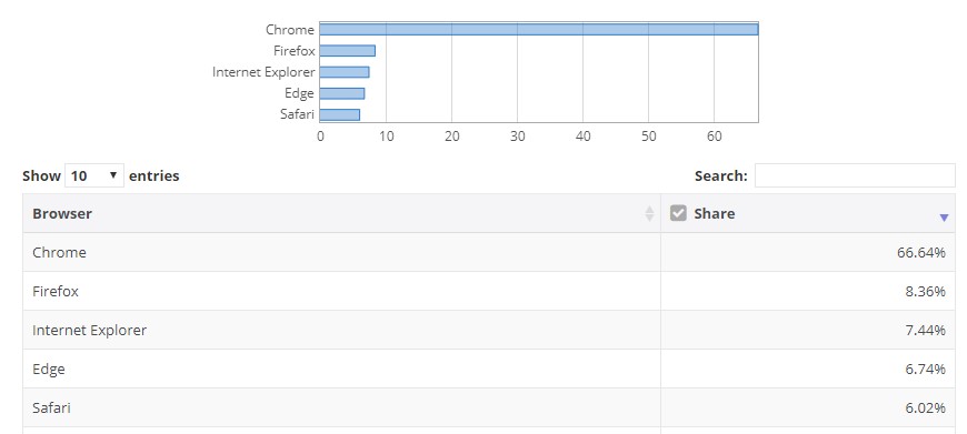 Chrome Net Market Share