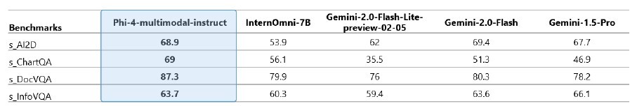 Phi-4-multimodal - benchmarki