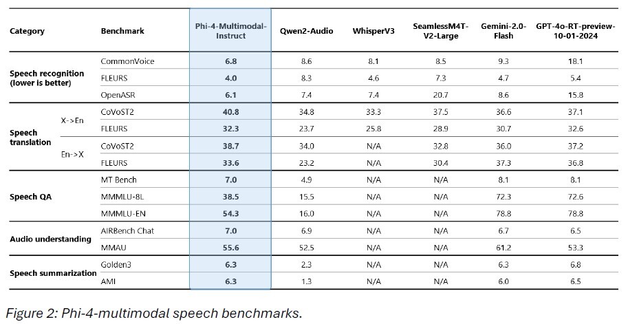 Phi-4-multimodal - benchmarki