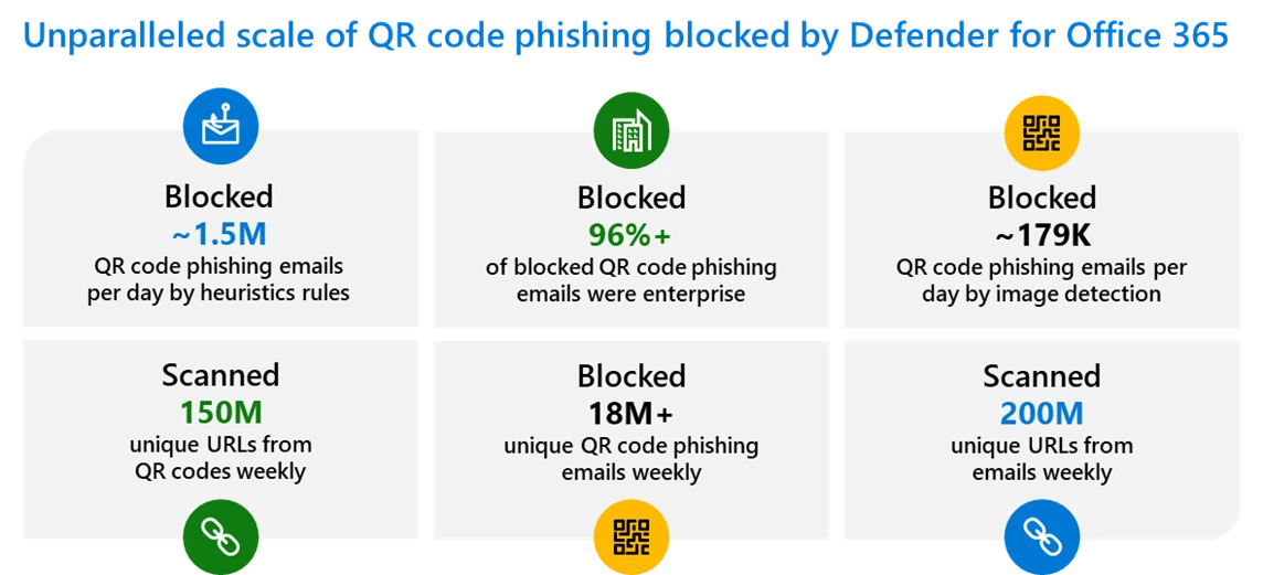 Microsoft Defender dla Office 365 chroni przed phishingiem QR