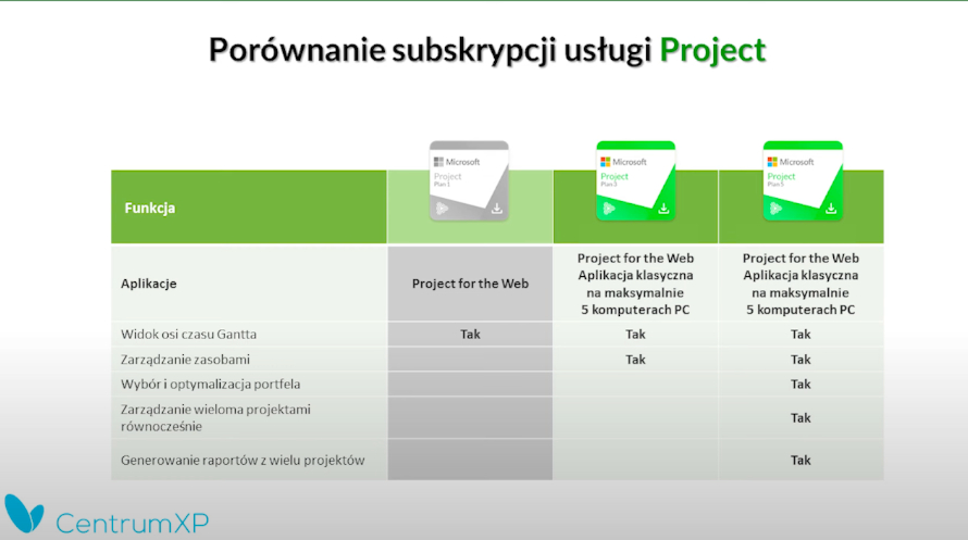 Microsoft Project - porównanie planów licencji