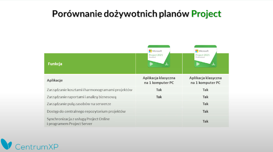 Microsoft Project - porównanie planów dożywotnich