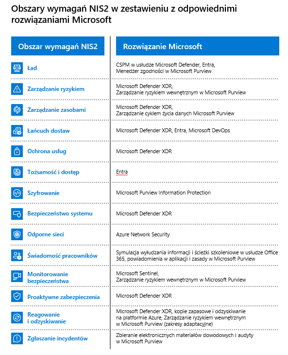 Tabela wymagań NIS2 i rozwiązań Microsoft