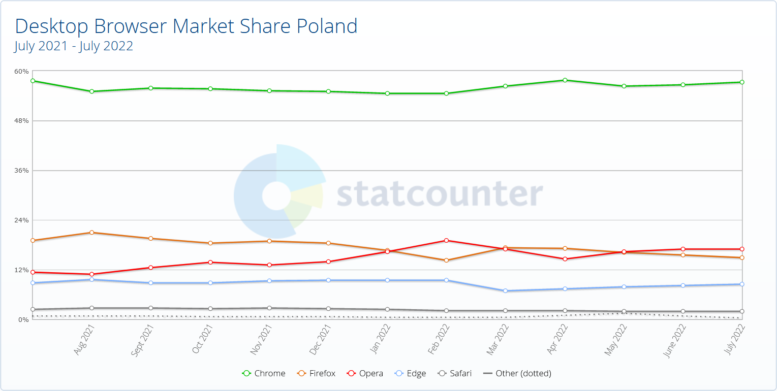 StatCounter - przeglądarki w Polsce