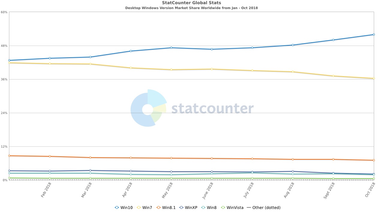 Dane StatCounter