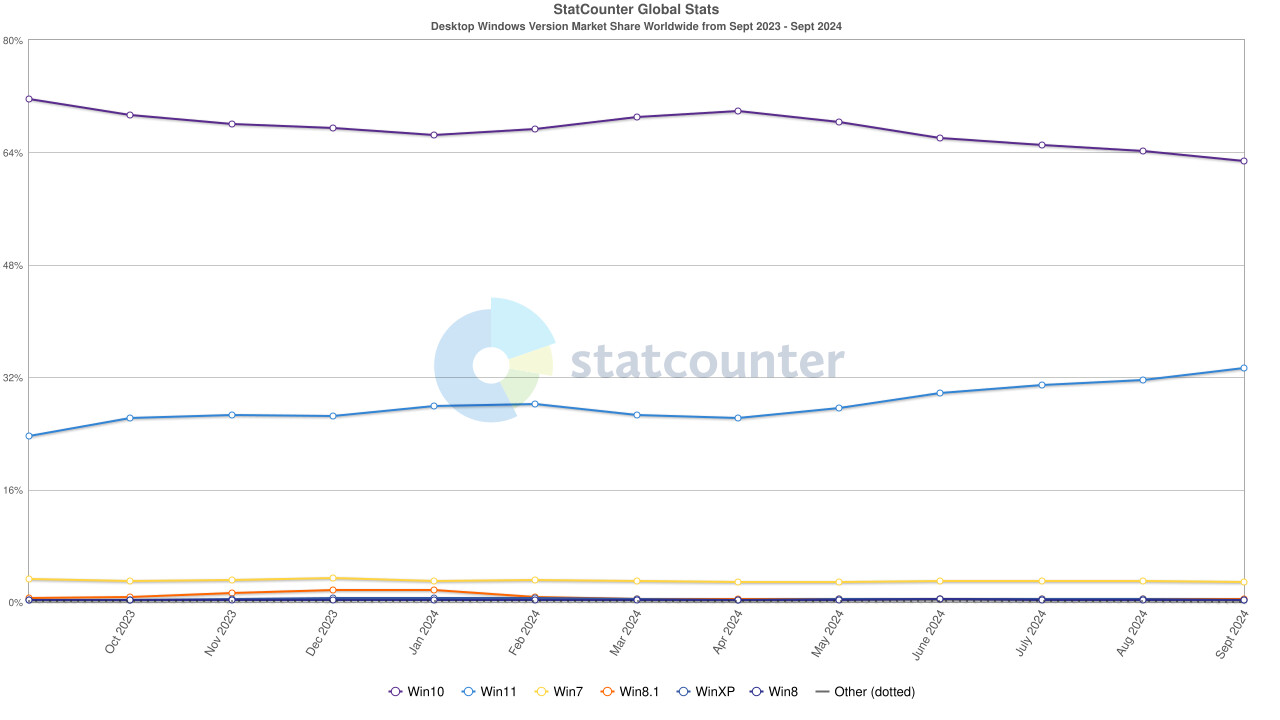 Statcounter Windows 11