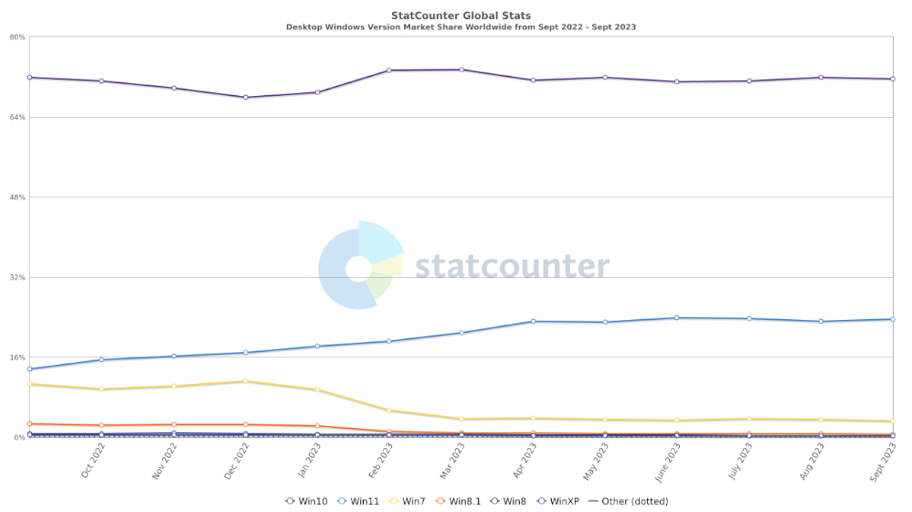 Statystyki systemów Windows - źródło: gs.statcounter.com