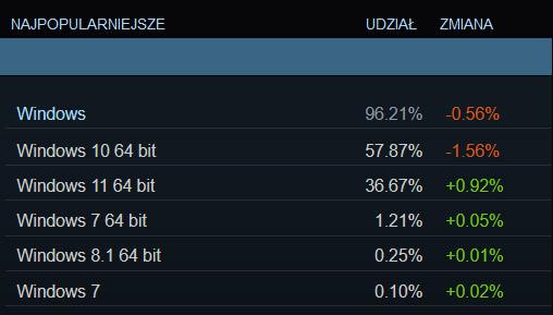 Ankieta dotycząca sprzętu i oprogramowania Steam