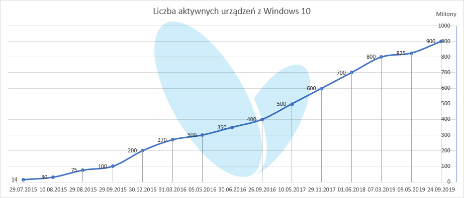 Windows 10 - historia