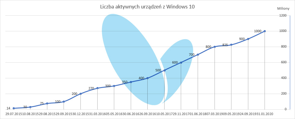 Windows - liczba urządzeń