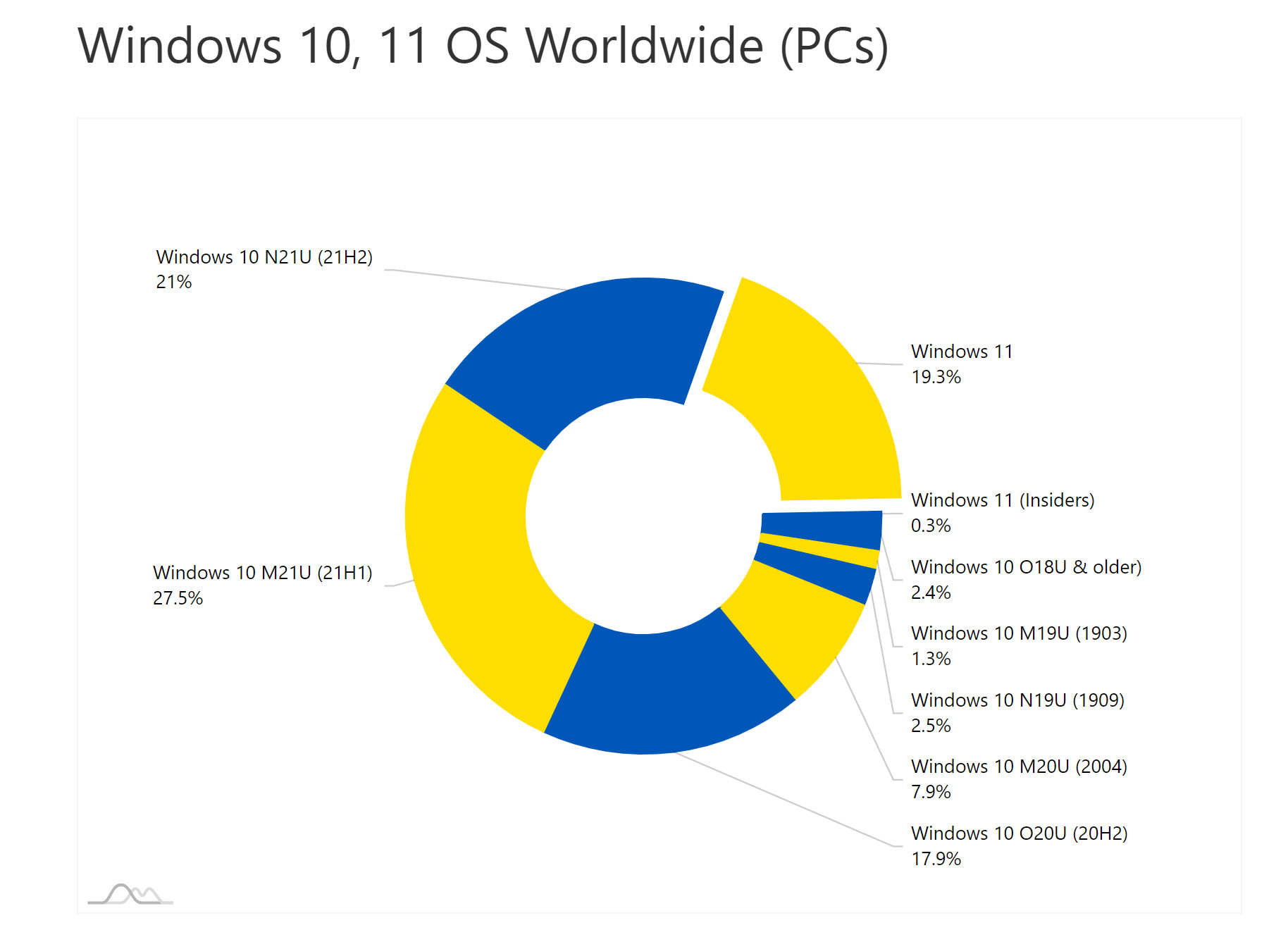 Wykres użytkowników Windows 11 i Windows 10 w lutym 2022 roku