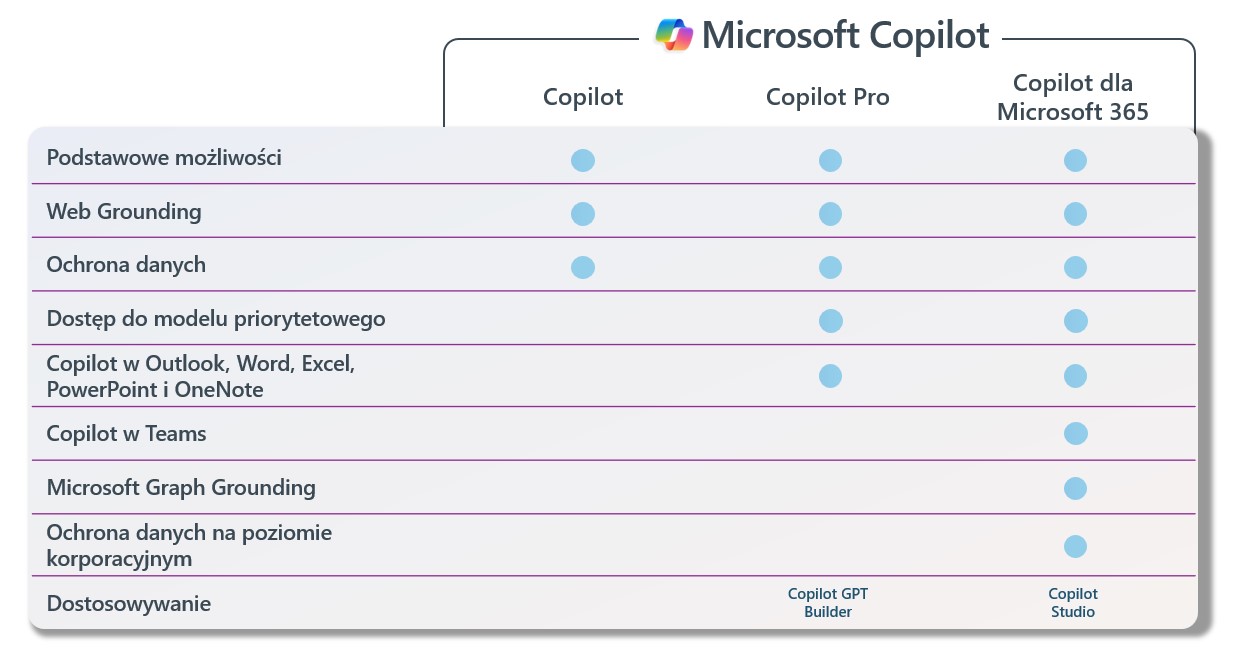 Wszystko, co wiemy o Copilot dla Microsoft 365